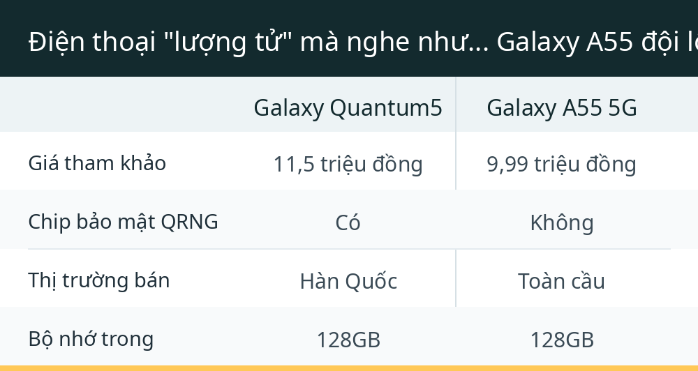 Điện thoại "lượng tử" mà nghe như... Galaxy A55 đội lốt