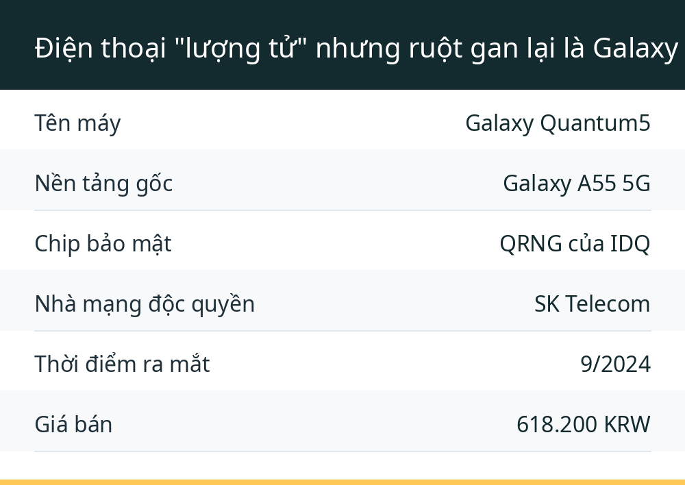 Điện thoại "lượng tử" nhưng ruột gan lại là Galaxy A55?