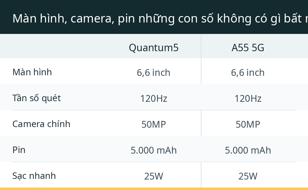 Màn hình, camera, pin những con số không có gì bất ngờ