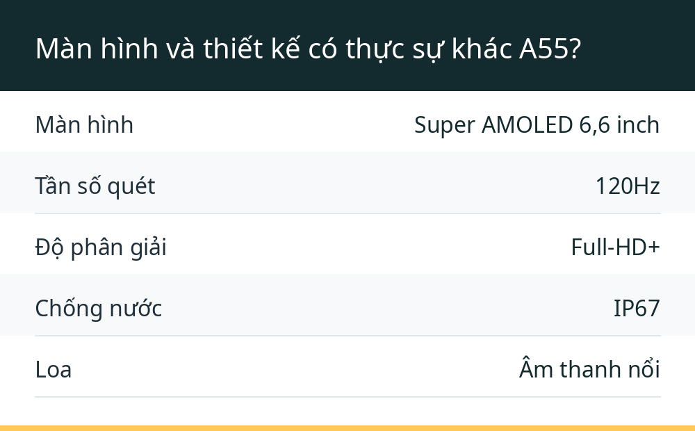 Màn hình và thiết kế có thực sự khác A55?