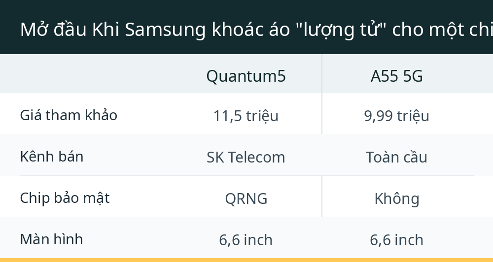 Mở đầu Khi Samsung khoác áo "lượng tử" cho một chiếc A55