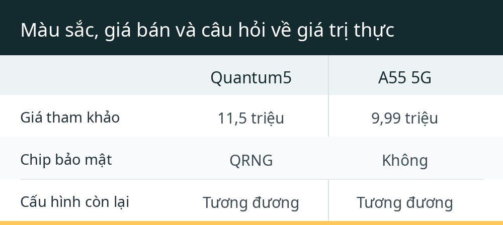 Màu sắc, giá bán và câu hỏi về giá trị thực