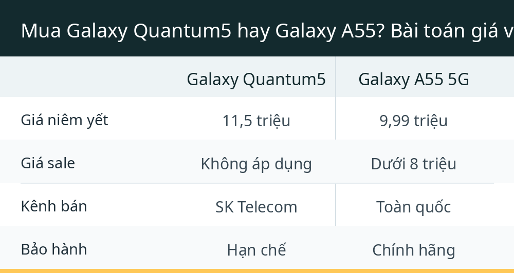 Mua Galaxy Quantum5 hay Galaxy A55? Bài toán giá và sự thực dụng