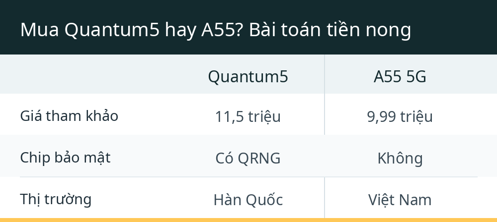 Mua Quantum5 hay A55? Bài toán tiền nong