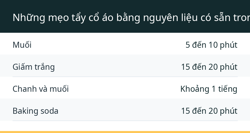 Những mẹo tẩy cổ áo bằng nguyên liệu có sẵn trong bếp