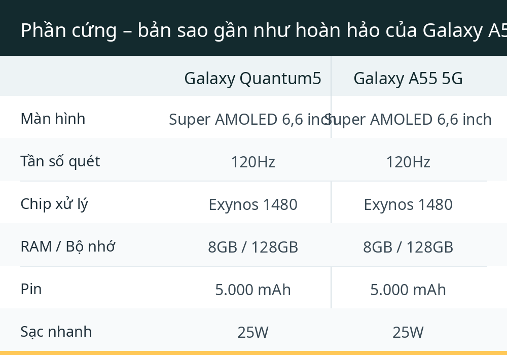 Phần cứng – bản sao gần như hoàn hảo của Galaxy A55