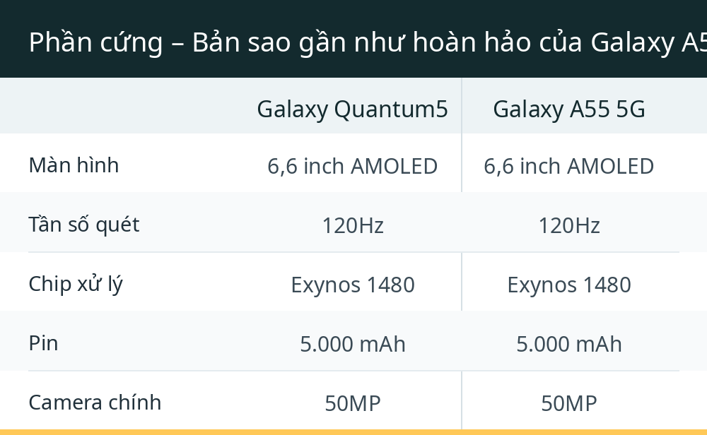 Phần cứng – Bản sao gần như hoàn hảo của Galaxy A55