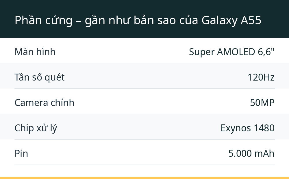 Phần cứng – gần như bản sao của Galaxy A55