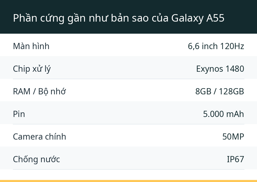 Phần cứng gần như bản sao của Galaxy A55