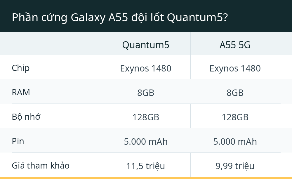 Phần cứng Galaxy A55 đội lốt Quantum5?
