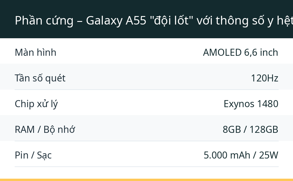 Phần cứng – Galaxy A55 "đội lốt" với thông số y hệt