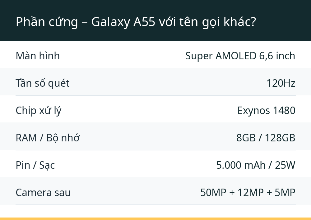 Phần cứng – Galaxy A55 với tên gọi khác?
