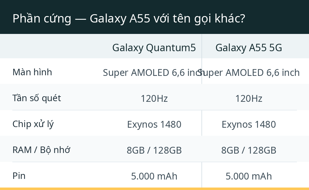 Phần cứng — Galaxy A55 với tên gọi khác?