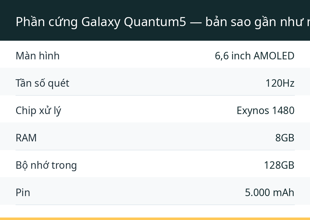 Phần cứng Galaxy Quantum5 — bản sao gần như nguyên vẹn của Galaxy A55