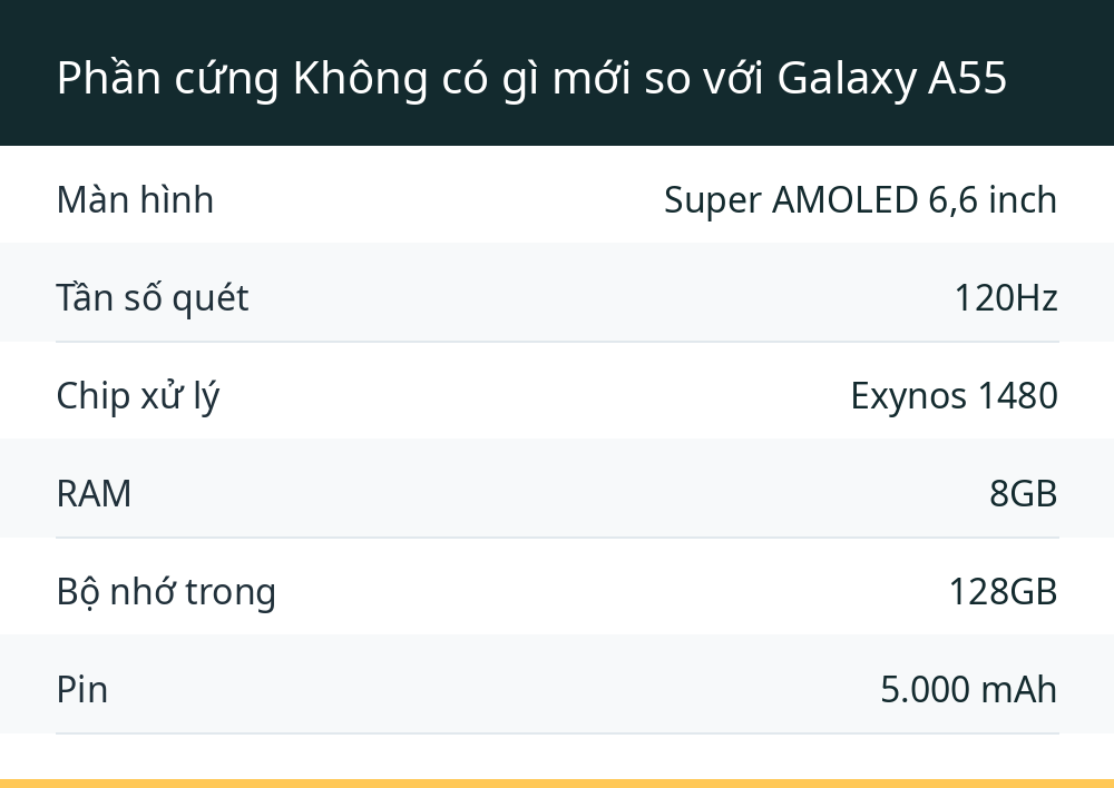Phần cứng Không có gì mới so với Galaxy A55