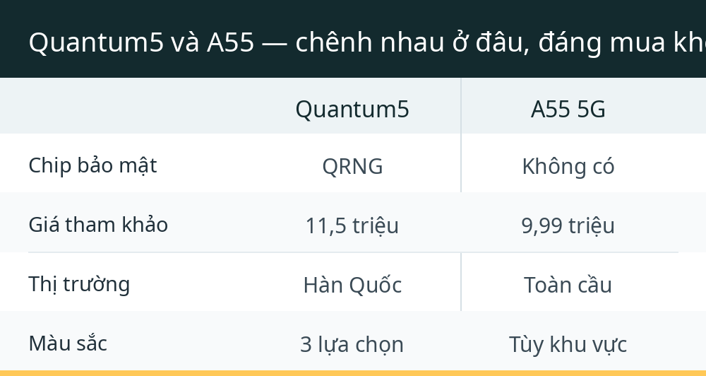 Quantum5 và A55 — chênh nhau ở đâu, đáng mua không?