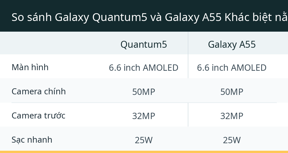 So sánh Galaxy Quantum5 và Galaxy A55 Khác biệt nằm ở đâu?