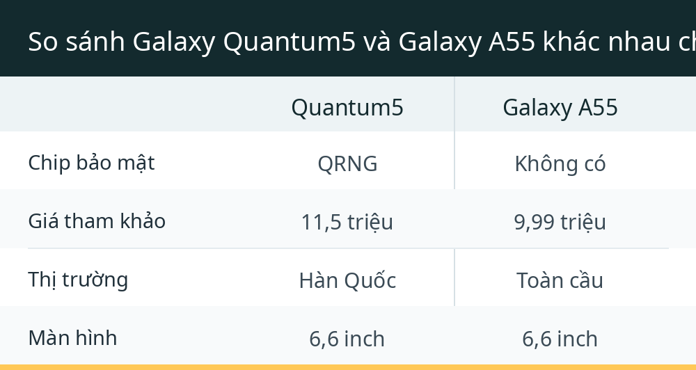 So sánh Galaxy Quantum5 và Galaxy A55 khác nhau chỗ nào?