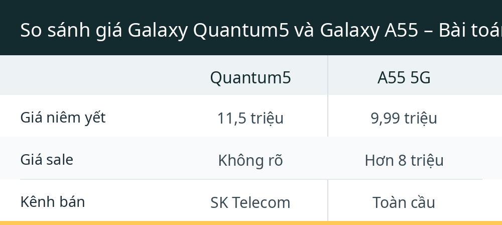 So sánh giá Galaxy Quantum5 và Galaxy A55 – Bài toán có đáng không?