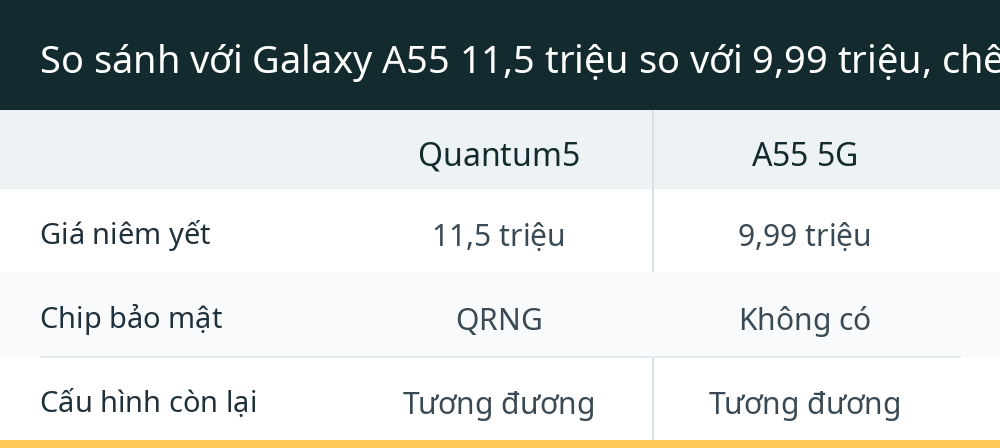 So sánh với Galaxy A55 11,5 triệu so với 9,99 triệu, chênh lệch nằm ở đâu?