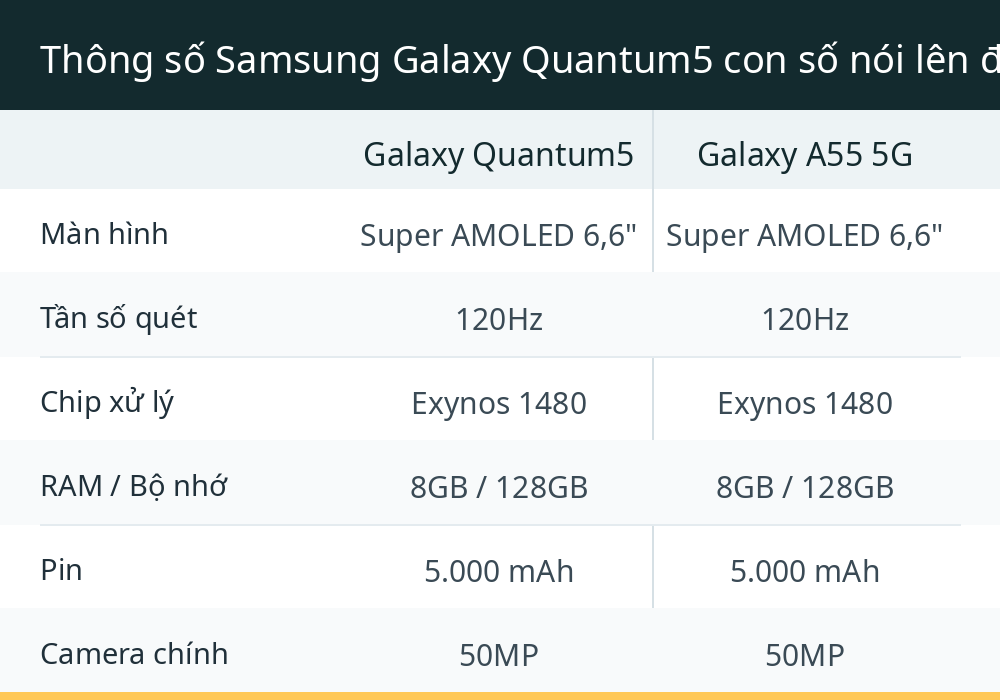 Thông số Samsung Galaxy Quantum5 con số nói lên điều gì