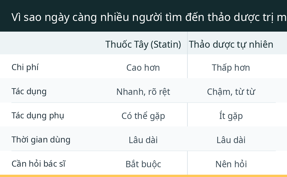 Vì sao ngày càng nhiều người tìm đến thảo dược trị mỡ máu?
