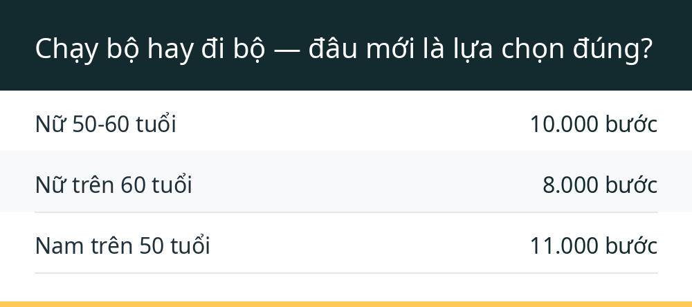 Chạy bộ hay đi bộ — đâu mới là lựa chọn đúng?
