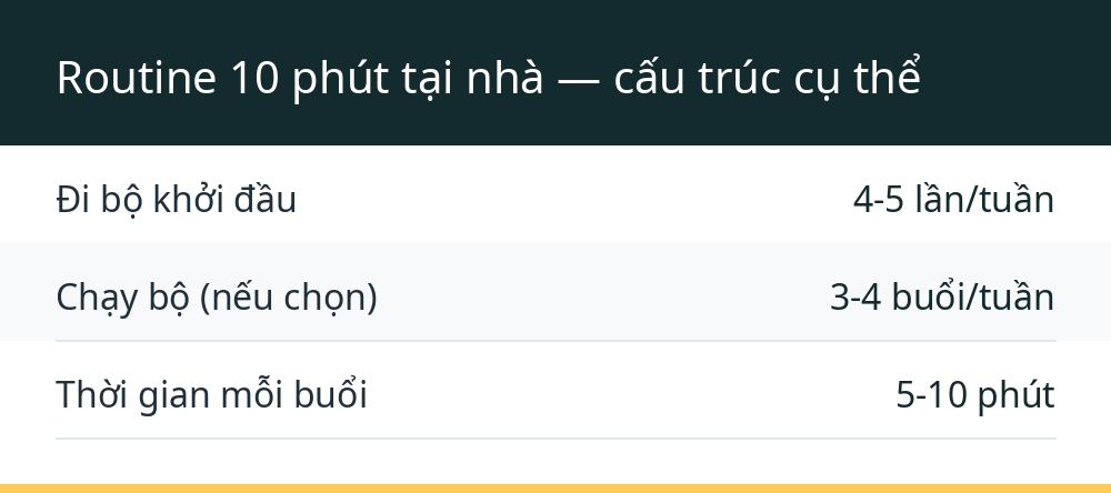 Routine 10 phút tại nhà — cấu trúc cụ thể