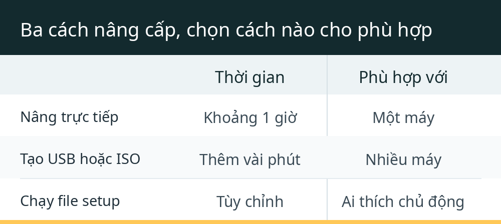 Ba cách nâng cấp, chọn cách nào cho phù hợp