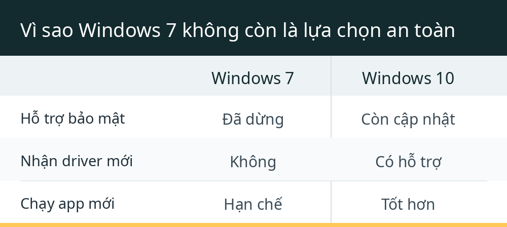 Vì sao Windows 7 không còn là lựa chọn an toàn