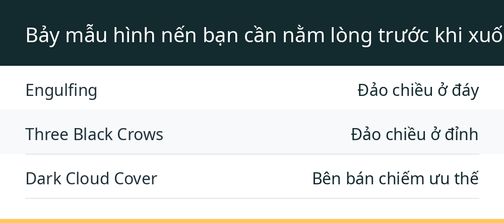 Bảy mẫu hình nến bạn cần nằm lòng trước khi xuống tiền