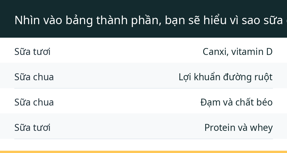 Nhìn vào bảng thành phần, bạn sẽ hiểu vì sao sữa được gọi là "thực phẩm vàng"