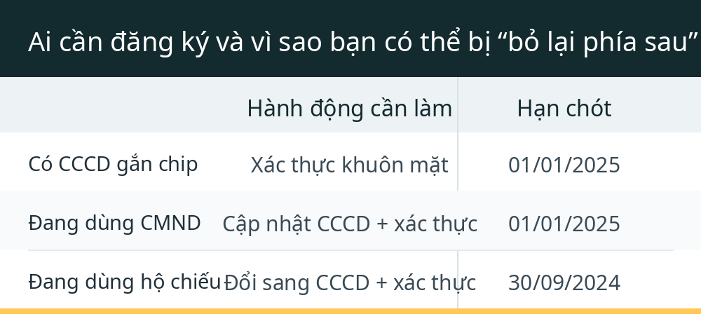 Ai cần đăng ký và vì sao bạn có thể bị “bỏ lại phía sau”