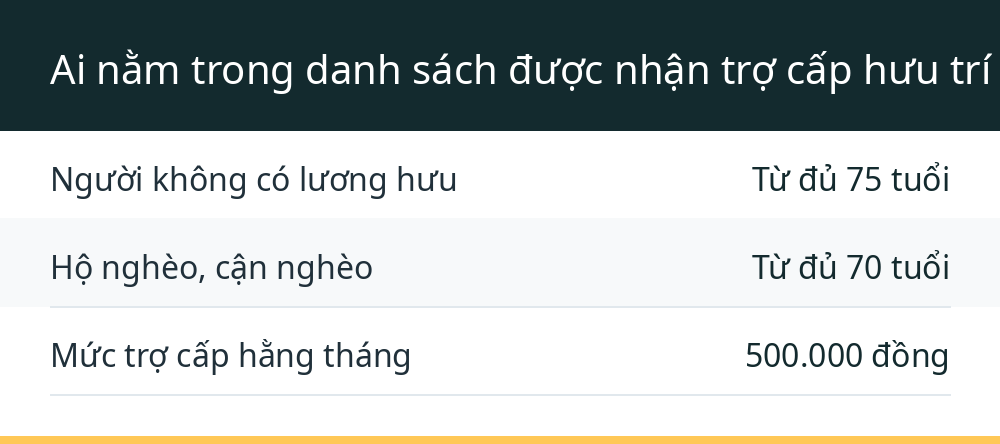 Ai nằm trong danh sách được nhận trợ cấp hưu trí xã hội?