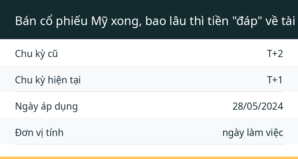 Bán cổ phiếu Mỹ xong, bao lâu thì tiền "đáp" về tài khoản?