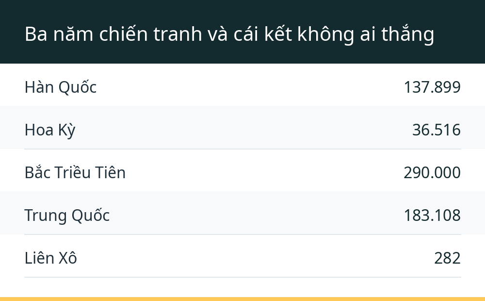 Ba năm chiến tranh và cái kết không ai thắng