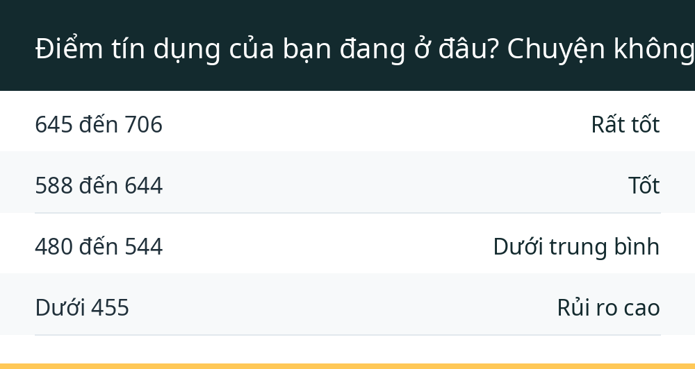 Điểm tín dụng của bạn đang ở đâu? Chuyện không phải lúc nào cũng tệ như bạn nghĩ