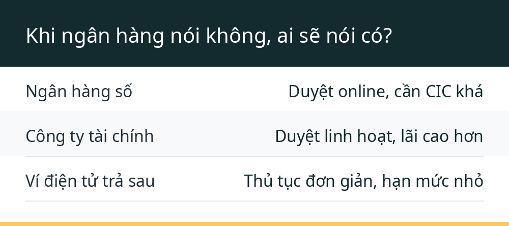 Khi ngân hàng nói không, ai sẽ nói có?