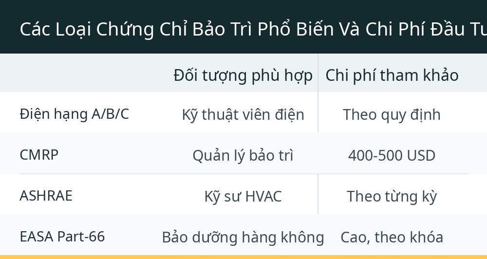 Các Loại Chứng Chỉ Bảo Trì Phổ Biến Và Chi Phí Đầu Tư