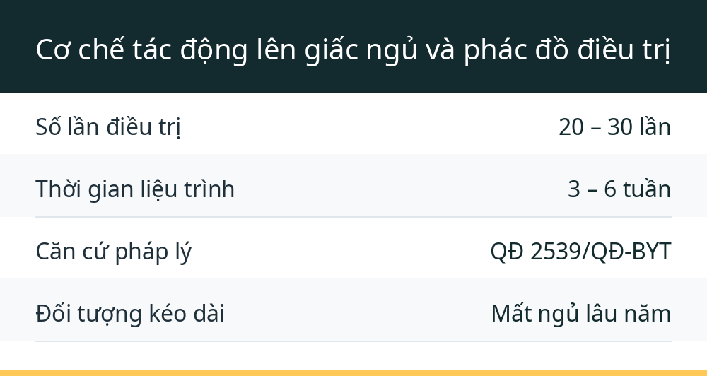 Cơ chế tác động lên giấc ngủ và phác đồ điều trị