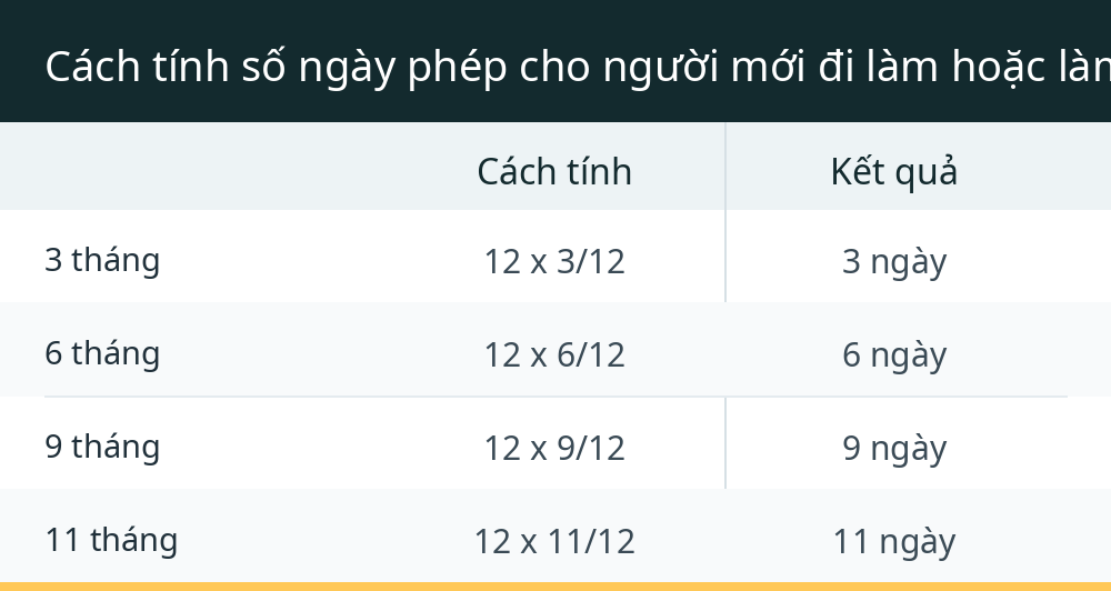 Cách tính số ngày phép cho người mới đi làm hoặc làm chưa đủ năm