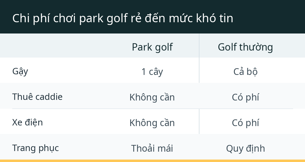 Chi phí chơi park golf rẻ đến mức khó tin