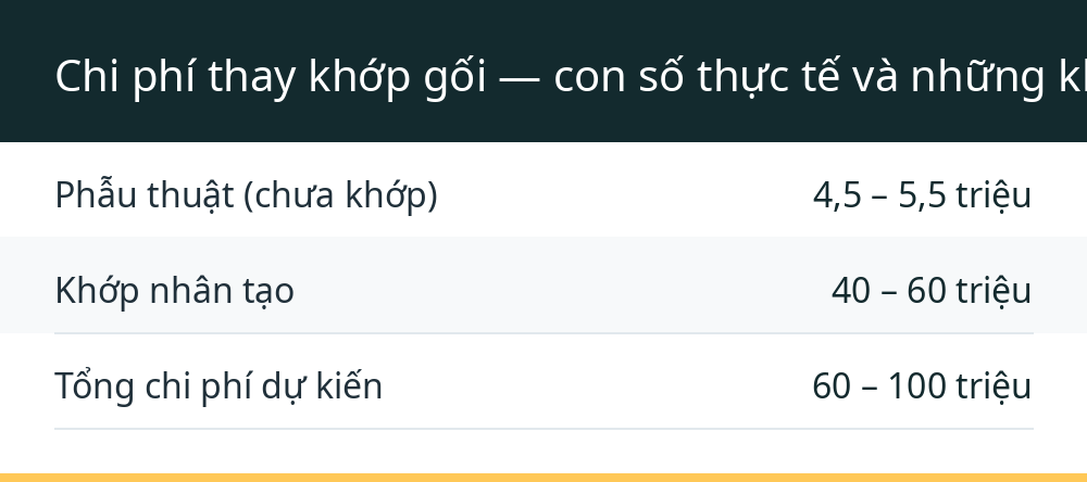 Chi phí thay khớp gối — con số thực tế và những khoản ẩn