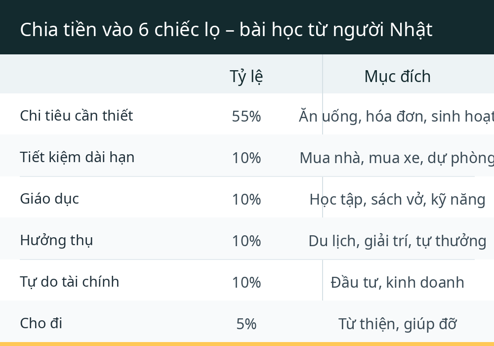 Chia tiền vào 6 chiếc lọ – bài học từ người Nhật