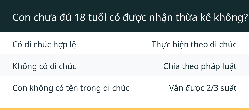 Con chưa đủ 18 tuổi có được nhận thừa kế không?