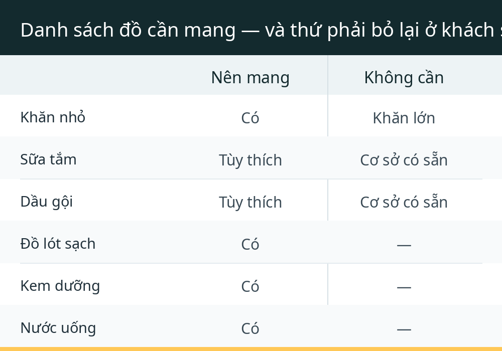 Danh sách đồ cần mang — và thứ phải bỏ lại ở khách sạn