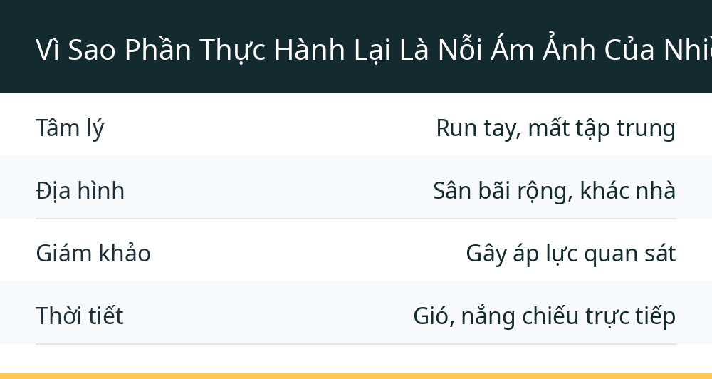 Vì Sao Phần Thực Hành Lại Là Nỗi Ám Ảnh Của Nhiều Người?
