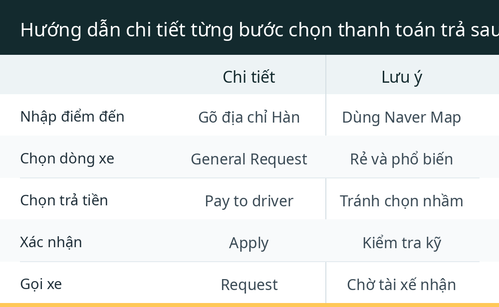 Hướng dẫn chi tiết từng bước chọn thanh toán trả sau khi gọi xe Kakao T