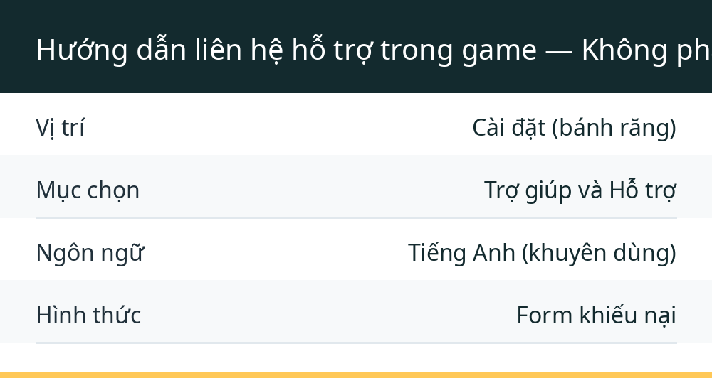 Hướng dẫn liên hệ hỗ trợ trong game — Không phải chỗ nào cũng bấm được