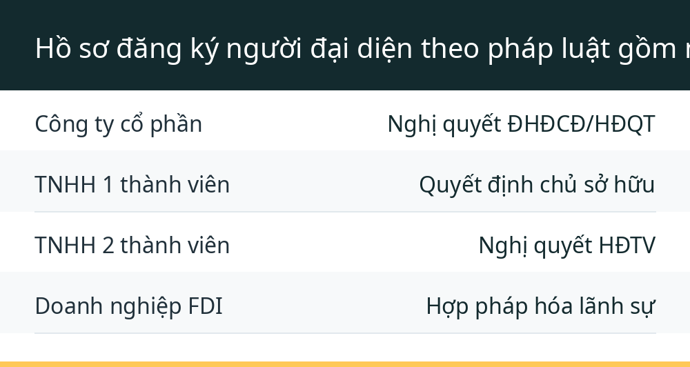 Hồ sơ đăng ký người đại diện theo pháp luật gồm những giấy tờ gì?